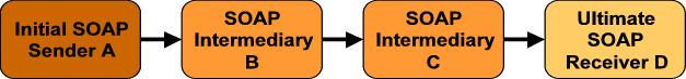 SOAP Message Path