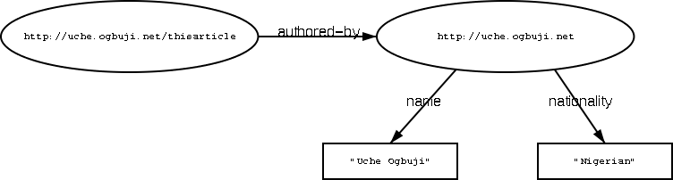 A simple RDF model