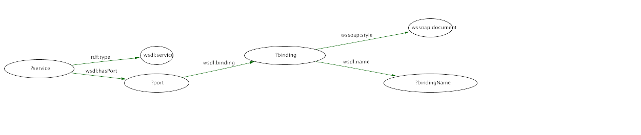 Nodes and arcs diagram of a DLG: (?service has arc rdf:type to wsdl:service) (?service has arc wsdl:hasPort to ?port) (?port has arc wsdl:binding to ?binding) (?binding has arc wssoap:style to wssoap:document) (?binding has arc wsdl:name to ?bindingName)