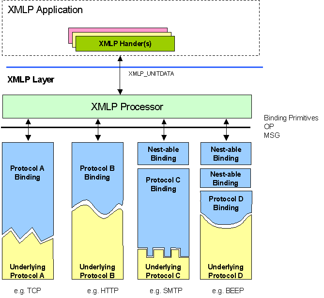 XMLP bindings