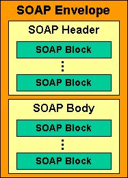 SOAP Version 1.2 message