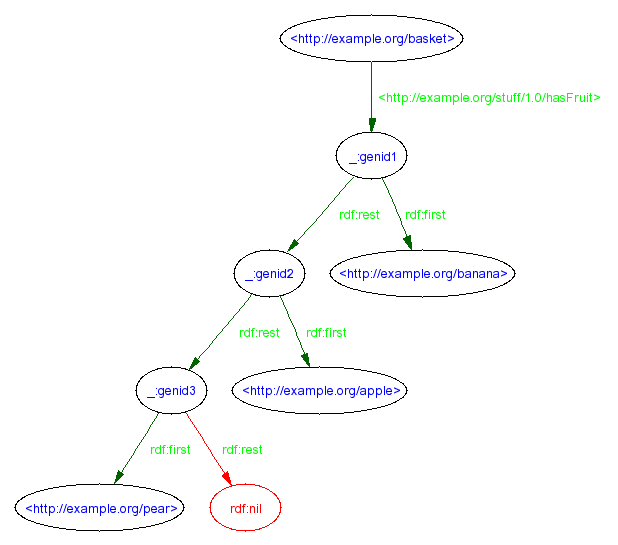 graphviz-generated from 7 triples