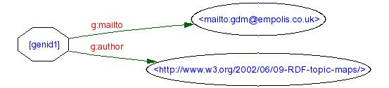 (previous) Employment Topic Map as an RDF app