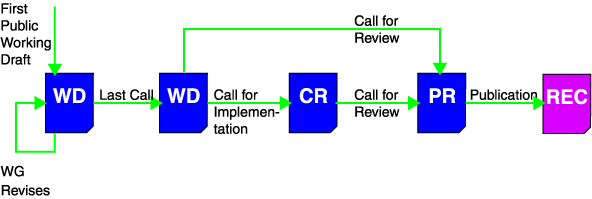 W3C Recommendation track