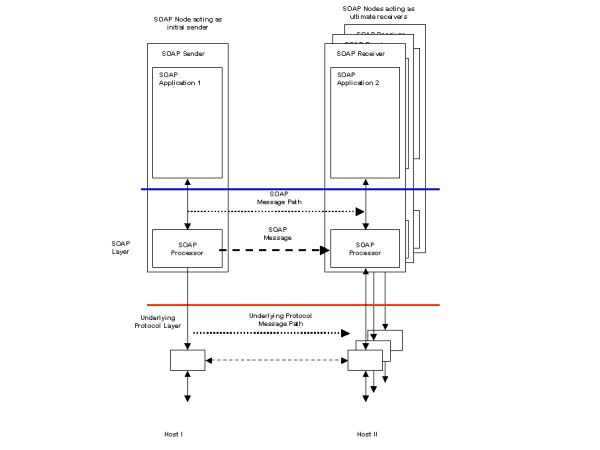 Figure 2 Fire-and-forget to multiple receivers 