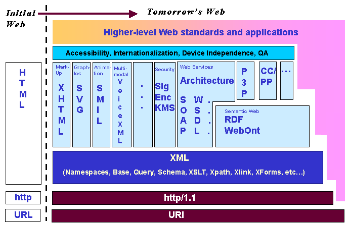 Evolutionary stack of spesc from initial Web to future Web