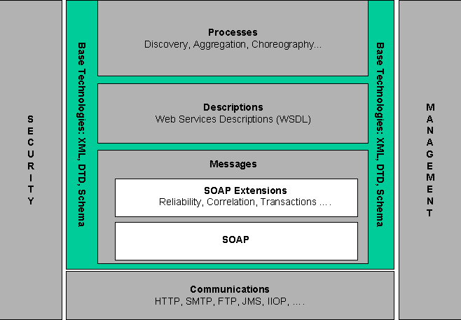 Web services stack