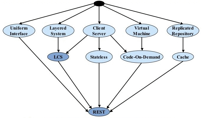 REST style derivation graph