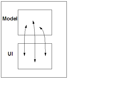 Shows the split of model and UI and the binding between the two
