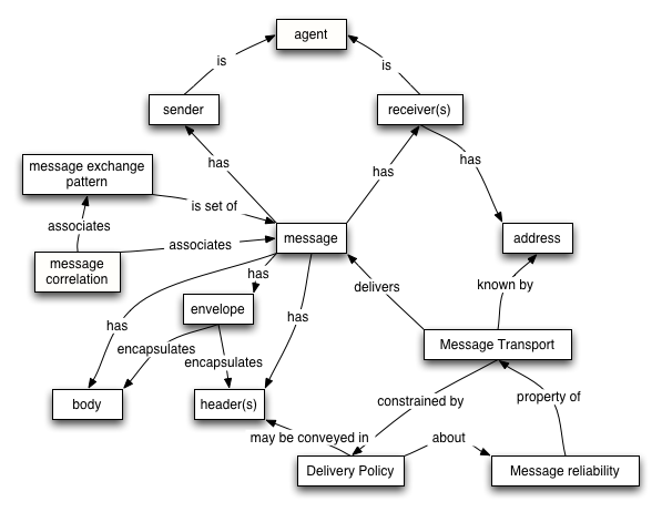 Message Oriented Model