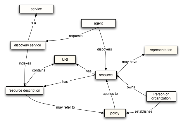 Resource Oriented Model