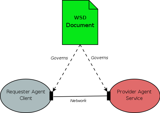 Diagramme montrant l'utilisation de WSDL