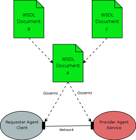 WSD A inherits from WSD B and WSD C