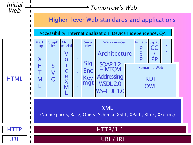 Diagramme montrant les technologies du Web