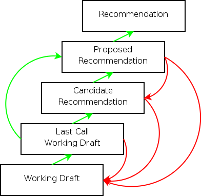 Chemin vers le statut de recommandation