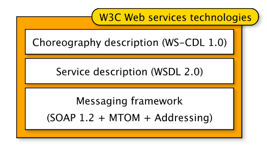 Diagramme montrant les technologies Services Web du W3C