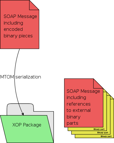 MTOM packaging