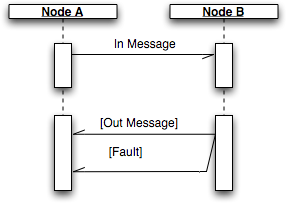 In-out with one-way underlying protocol