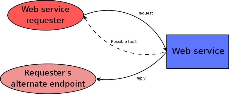 Web services example