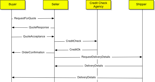 Example of a collaboration describable with WS-CDL 1.0