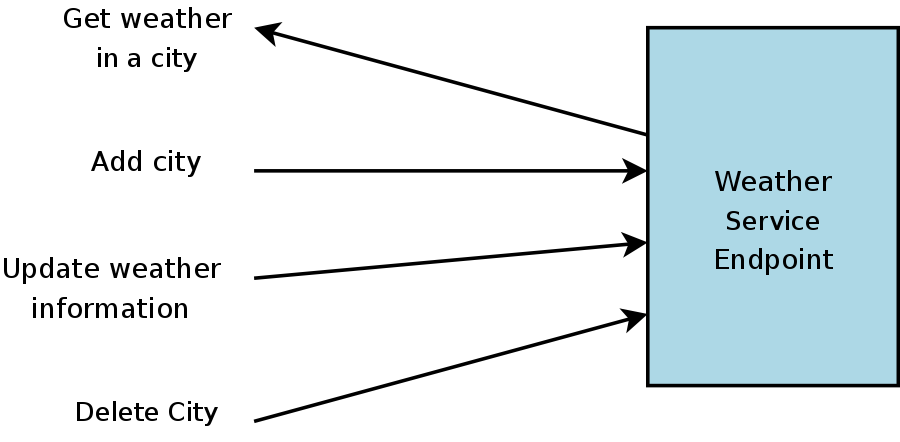 Diagram of a non-RESTful service