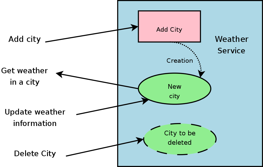 RESTful SOAP-based Web service details