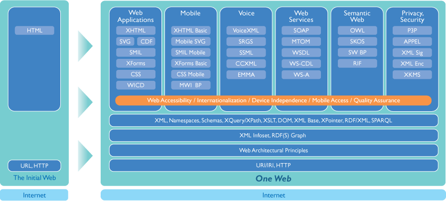 Stack of W3C technologies