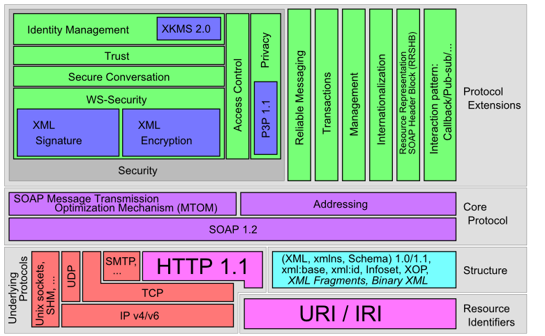 Web Services Protocol