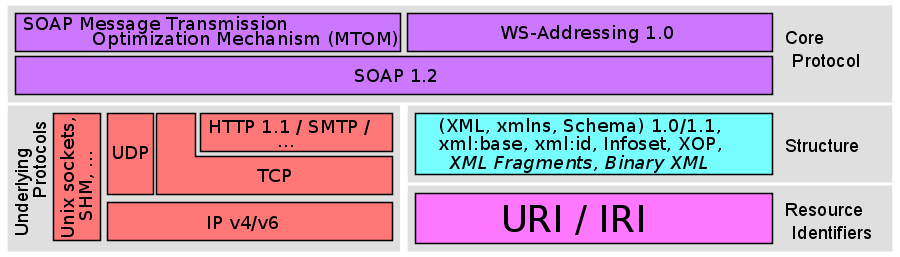 Web Services Protocol