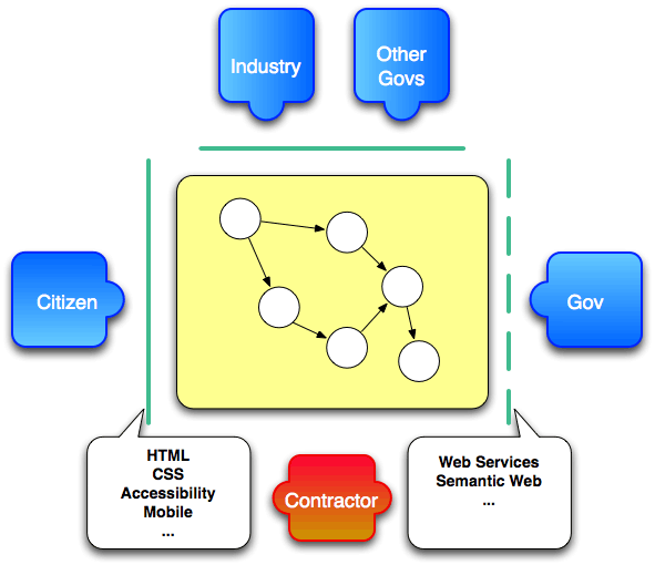 Many W3C Technologies used