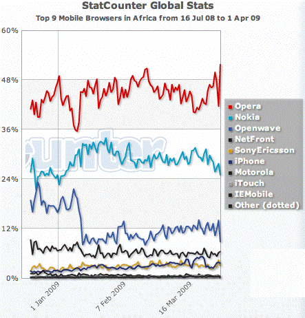 Opera has about 50% of total mobile browsing - around double Nokia (2nd place)