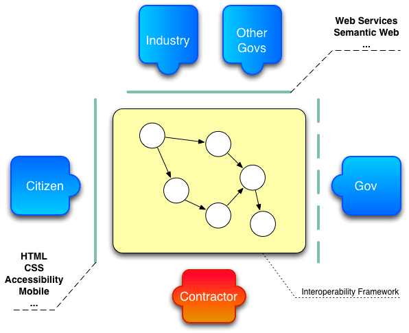 Governments, Industry and Citizens interact mediated by Interoperability Frameworks