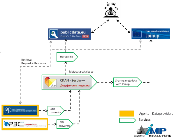 Diagram showing the dfata sources, the LOD converters, the Serbian CKAN and EU data portals as destinations