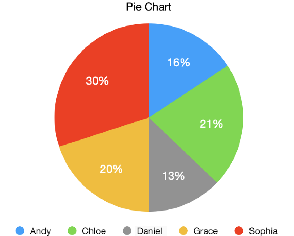 pie chart