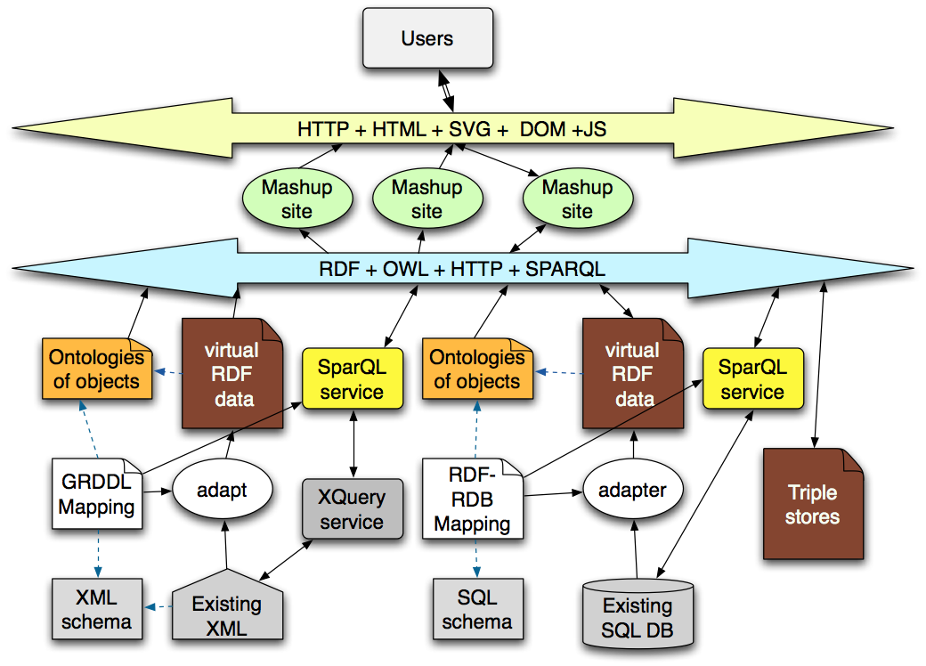 Double bus architecture