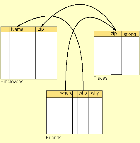 Links between the table for Emp