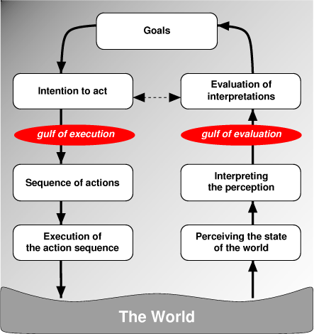 The 7 stages of execution of a task 