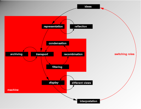 [Schematic view of the cycle of computer-aided communication]