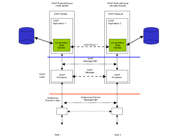 Figure 10 Conversational message exchange