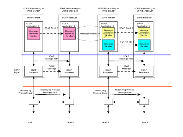 Figure 16 Multiple asynchronous responses