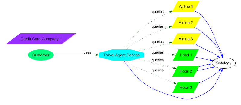 Use of common concepts in the dynamic travel agent use case