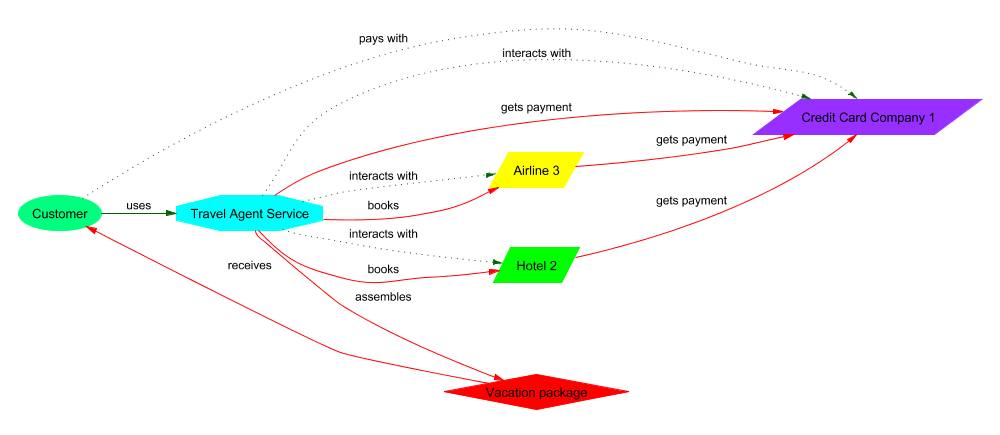 Overview of the transactions