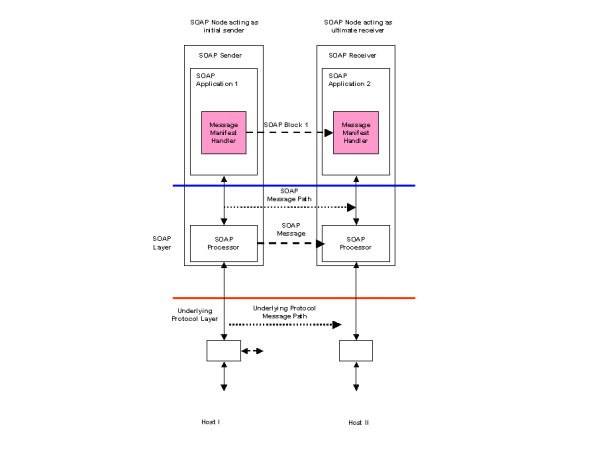 Figure 14 Sending non-XML data