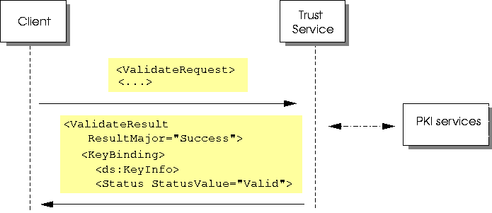 Diagram shows a trust service acting as a gateway to 'PKI services'