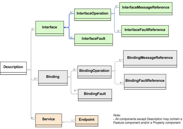 WSDL 2.0 Components Containment hierarchy