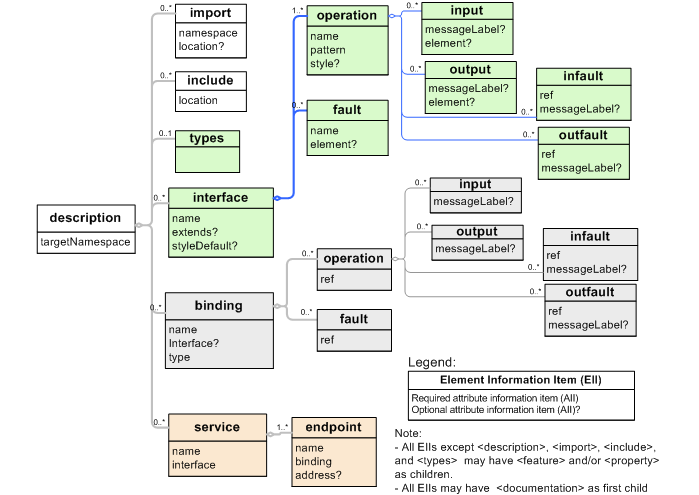 WSDL 2.0 Infoset Diagram