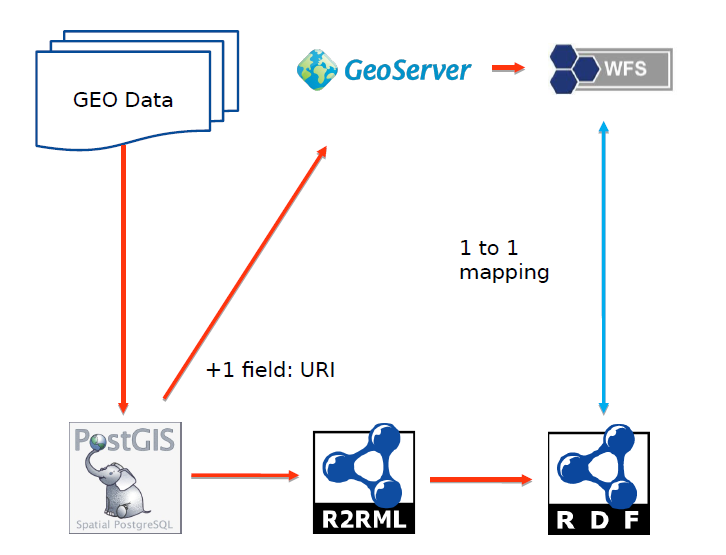 Example of providing an alternative access path to WFS GML source data