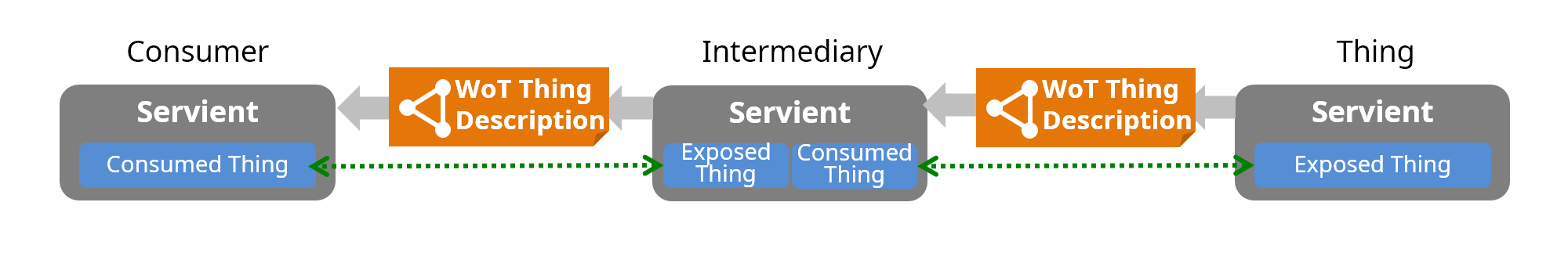 high-level architecture with intermediary