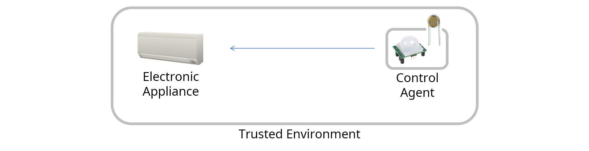 smart home t2t deployment scenario