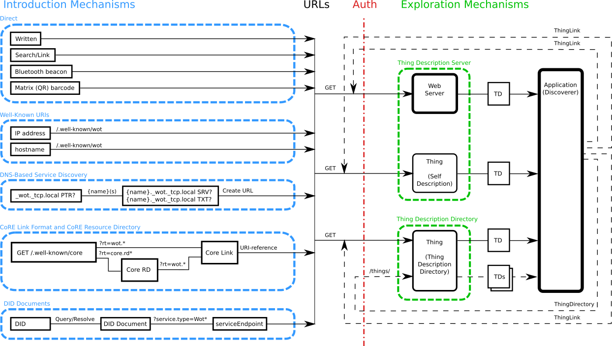 Discovery process overview